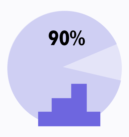 90%